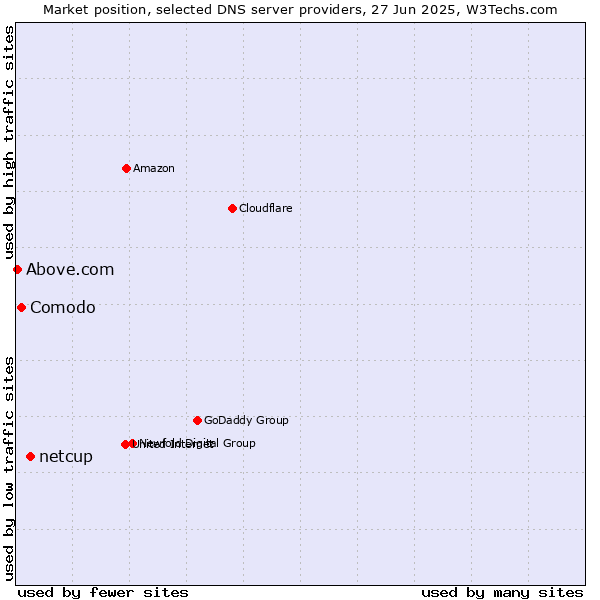 Market position of netcup vs. Comodo vs. Above.com