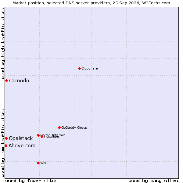 Market position of Comodo vs. Opalstack vs. Above.com