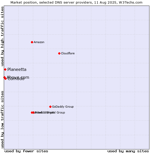 Market position of Comodo vs. Planeetta vs. Above.com