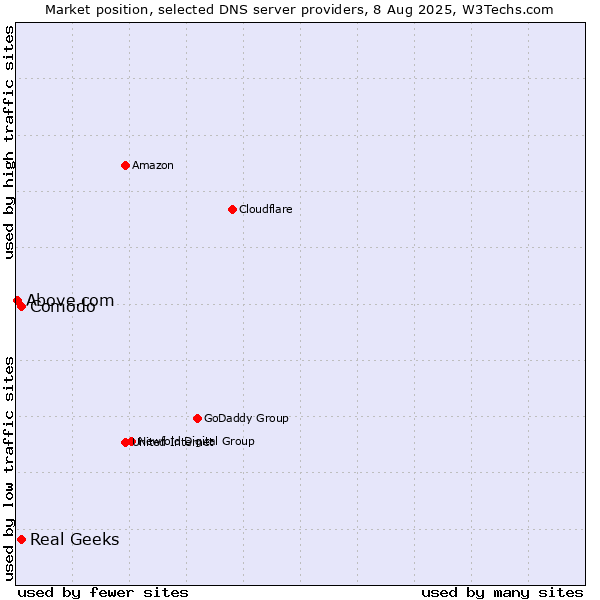 Market position of Comodo vs. Real Geeks vs. Above.com