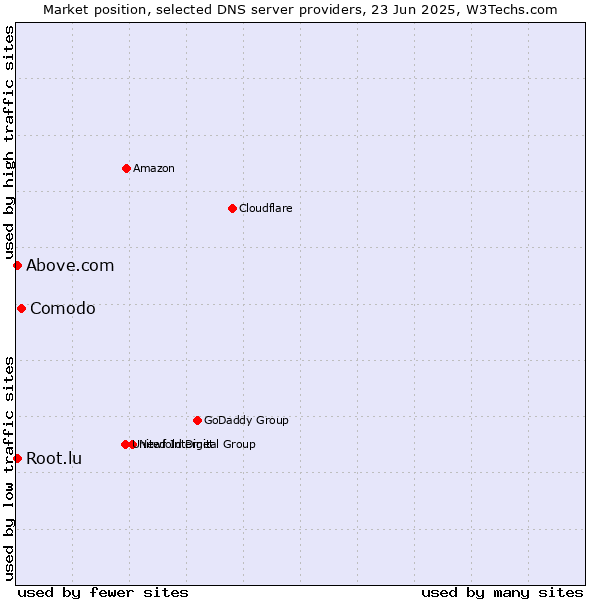 Market position of Comodo vs. Above.com vs. Root.lu