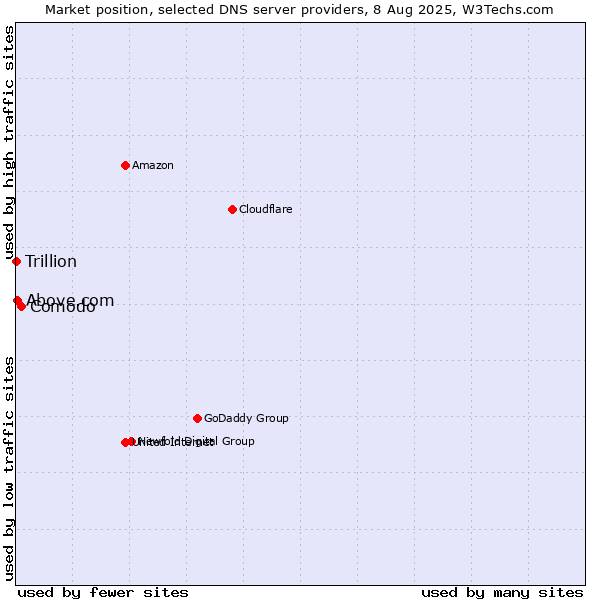 Market position of Comodo vs. Above.com vs. Trillion