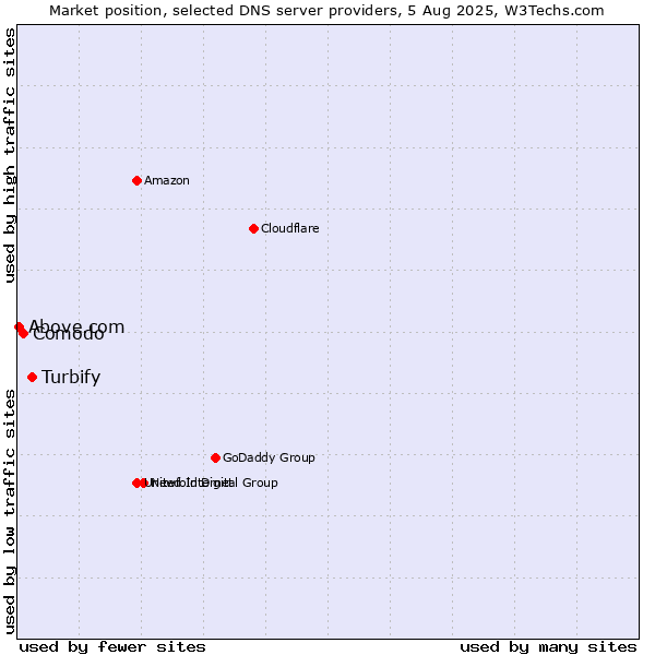 Market position of Turbify vs. Comodo vs. Above.com