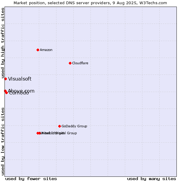 Market position of Comodo vs. Visualsoft vs. Above.com