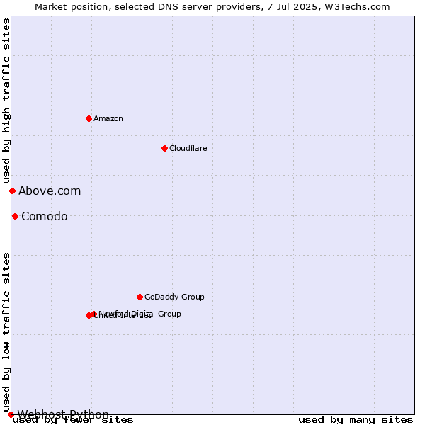 Market position of Comodo vs. Above.com vs. Webhost Python