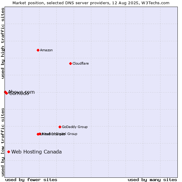 Market position of Web Hosting Canada vs. Comodo vs. Above.com