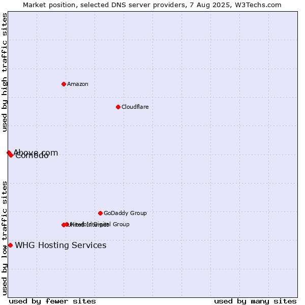 Market position of Comodo vs. WHG Hosting Services vs. Above.com