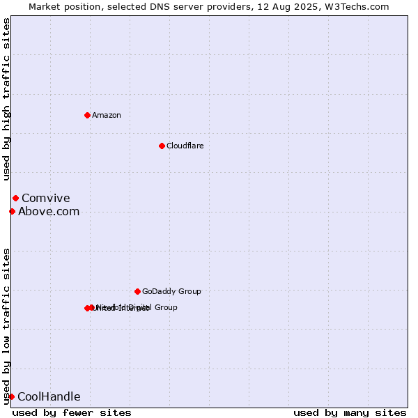 Market position of Comvive vs. Above.com vs. CoolHandle