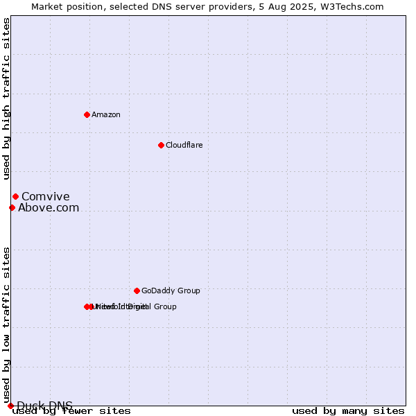 Market position of Comvive vs. Above.com vs. Duck DNS