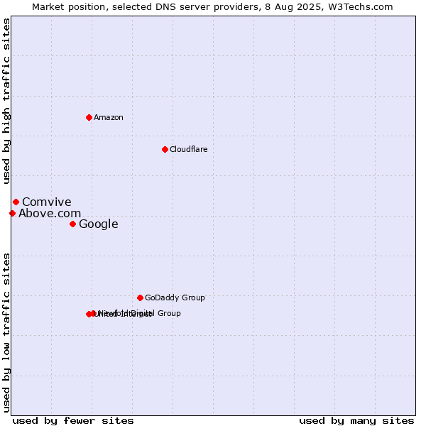 Market position of Google vs. Comvive vs. Above.com