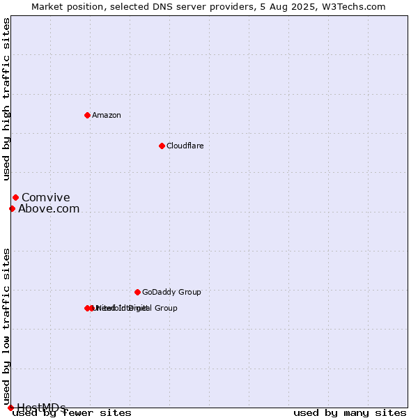 Market position of Comvive vs. Above.com vs. HostMDs