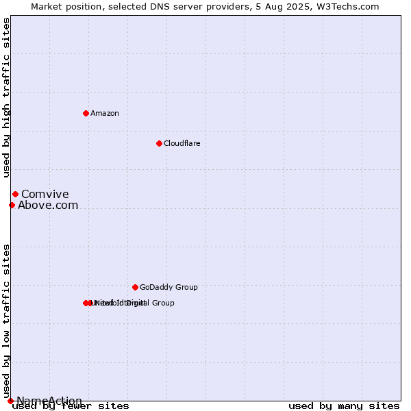 Market position of Comvive vs. Above.com vs. NameAction