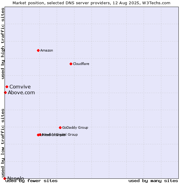 Market position of Comvive vs. Above.com vs. Nanelo