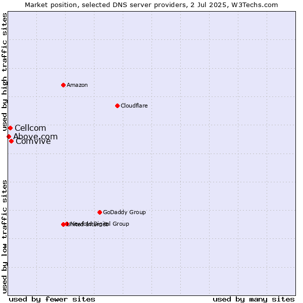 Market position of Comvive vs. Cellcom vs. Above.com