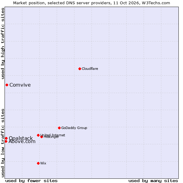 Market position of Comvive vs. Opalstack vs. Above.com
