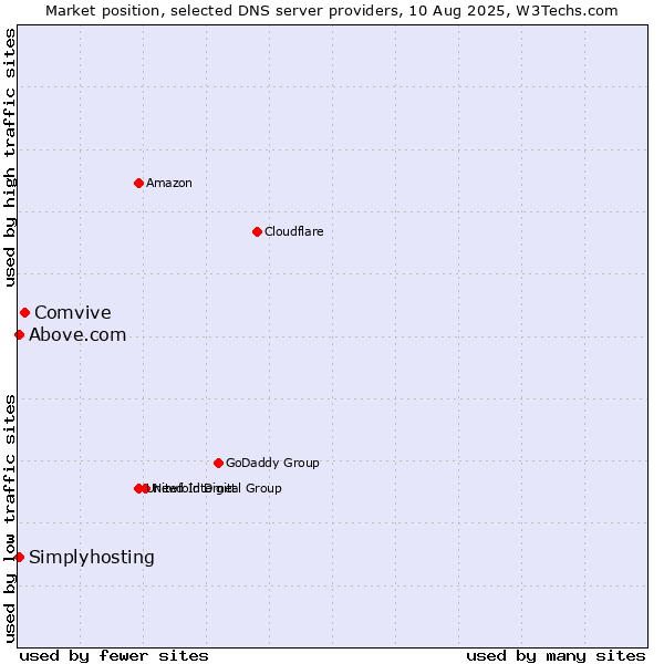 Market position of Comvive vs. Above.com vs. Simplyhosting