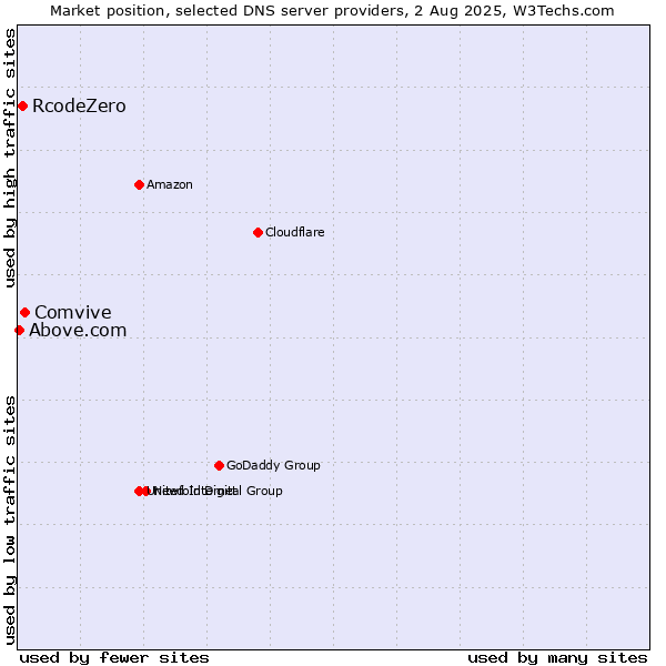 Market position of Comvive vs. RcodeZero vs. Above.com
