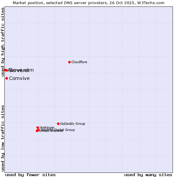 Market position of Comvive vs. Serverel vs. Above.com