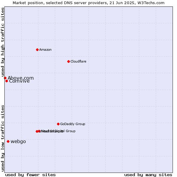 Market position of webgo vs. Comvive vs. Above.com