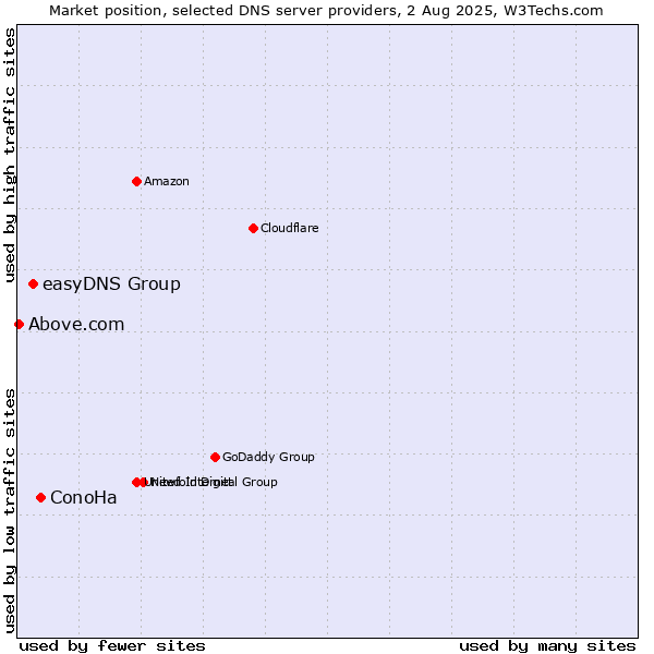 Market position of ConoHa vs. easyDNS Group vs. Above.com