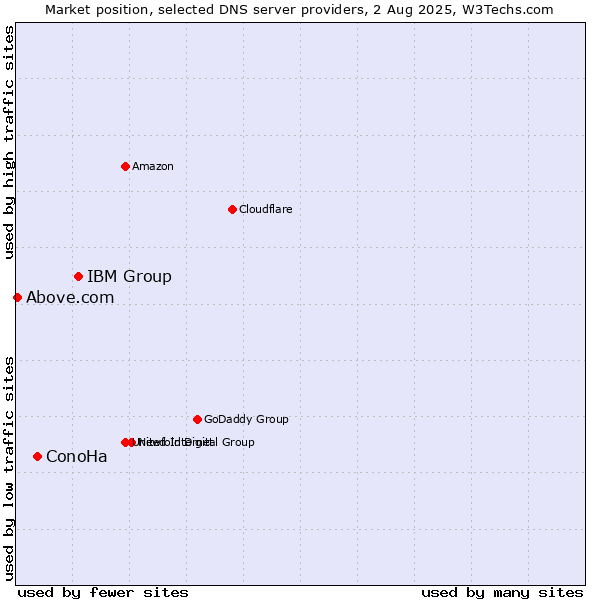 Market position of IBM Group vs. ConoHa vs. Above.com