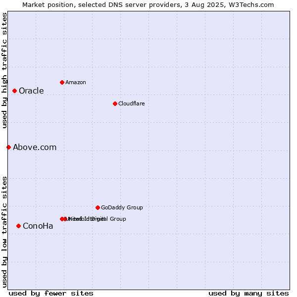 Market position of ConoHa vs. Oracle vs. Above.com