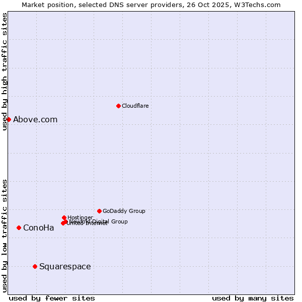 Market position of Squarespace vs. ConoHa vs. Above.com