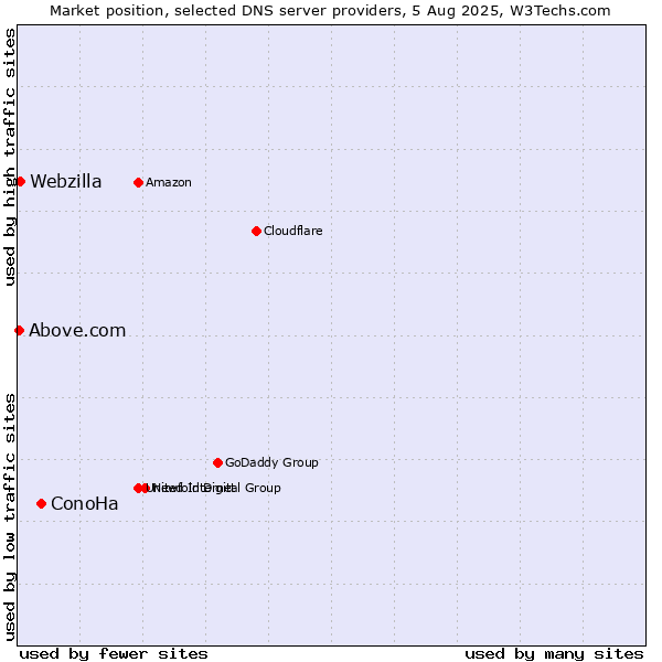 Market position of ConoHa vs. Webzilla vs. Above.com