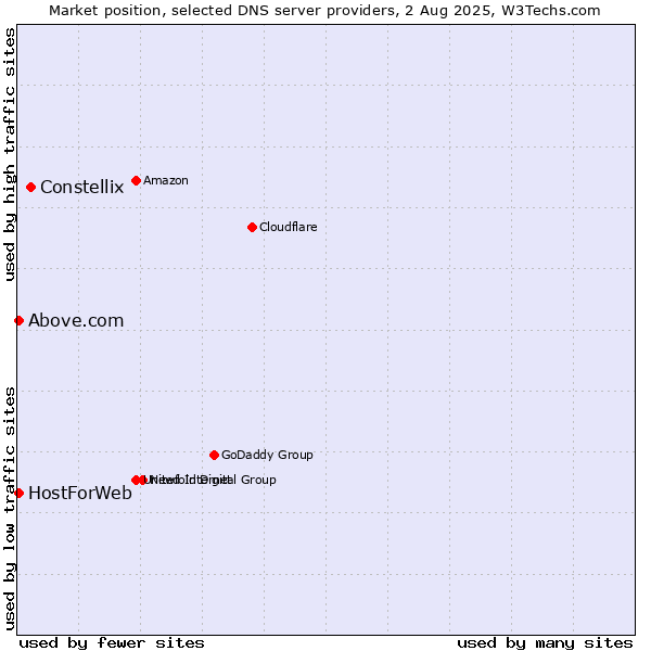 Market position of Constellix vs. HostForWeb vs. Above.com