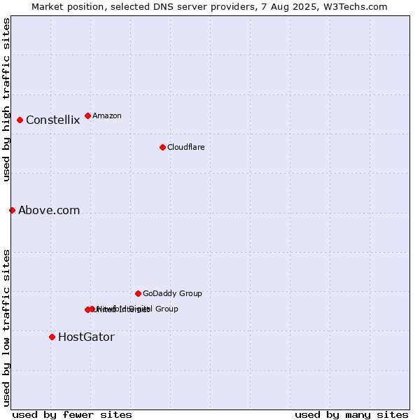 Market position of HostGator vs. Constellix vs. Above.com