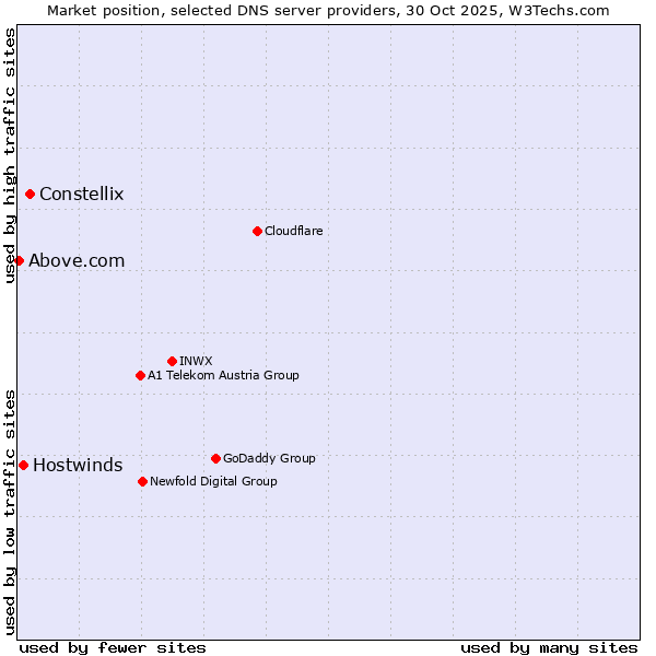 Market position of Constellix vs. Hostwinds vs. Above.com