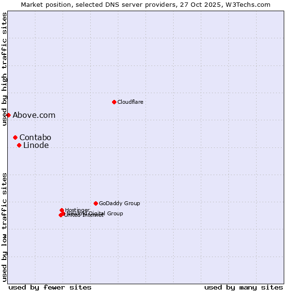 Market position of Linode vs. Contabo vs. Above.com