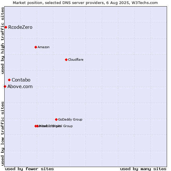 Market position of Contabo vs. RcodeZero vs. Above.com