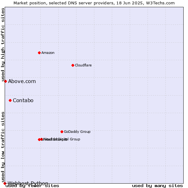 Market position of Contabo vs. Above.com vs. Webhost Python