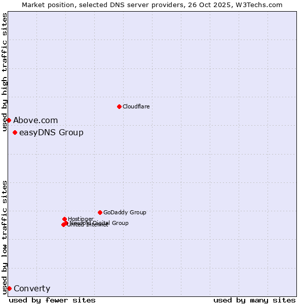Market position of easyDNS Group vs. Converty vs. Above.com