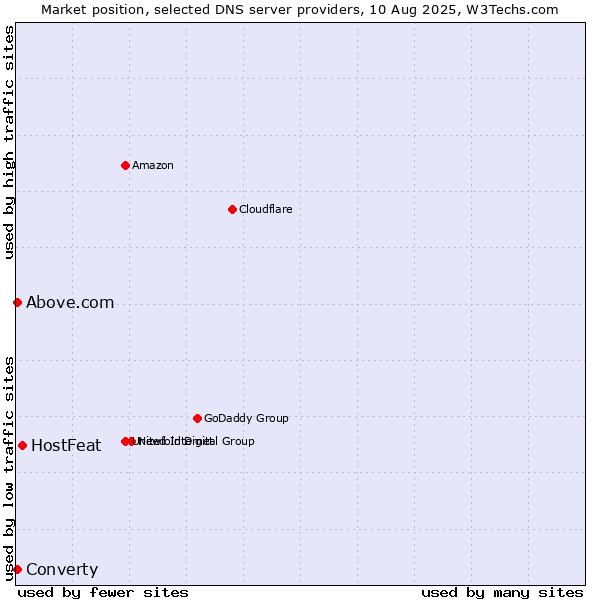 Market position of HostFeat vs. Converty vs. Above.com