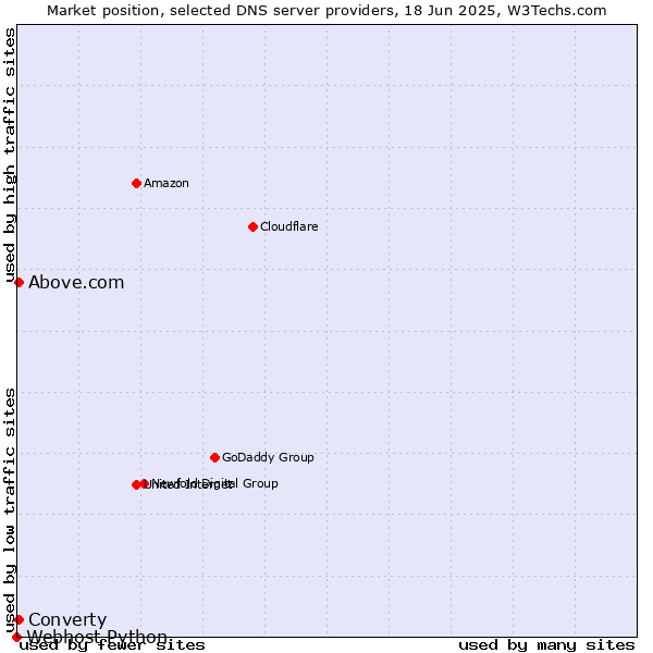 Market position of Converty vs. Above.com vs. Webhost Python