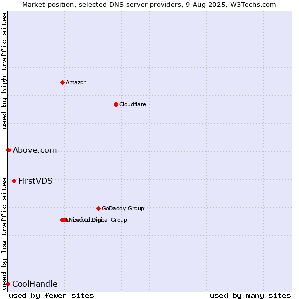 Market position of FirstVDS vs. Above.com vs. CoolHandle
