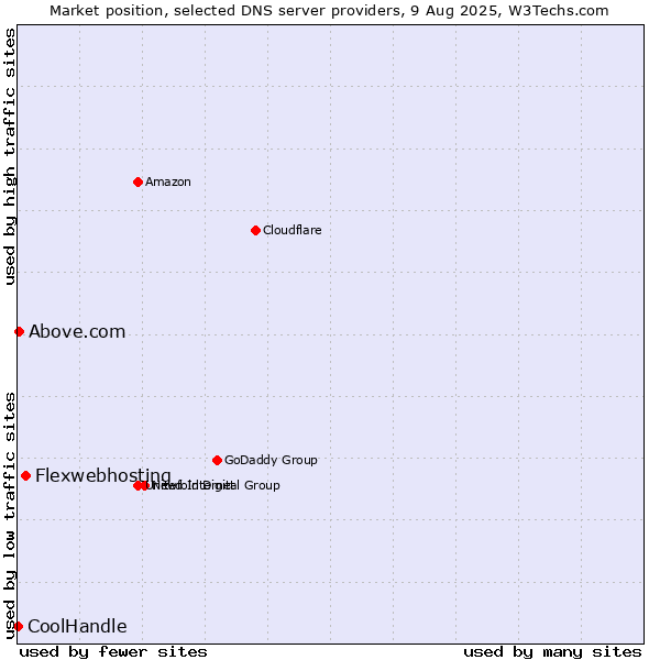 Market position of Flexwebhosting vs. Above.com vs. CoolHandle