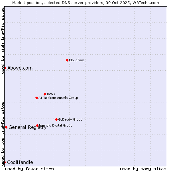 Market position of General Registry vs. Above.com vs. CoolHandle