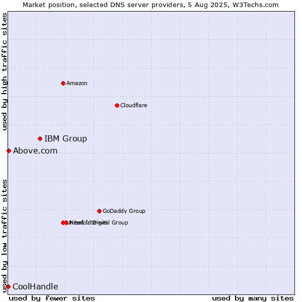 Market position of IBM Group vs. Above.com vs. CoolHandle
