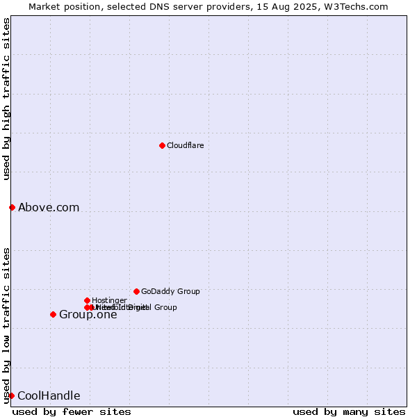 Market position of Group.one vs. Above.com vs. CoolHandle