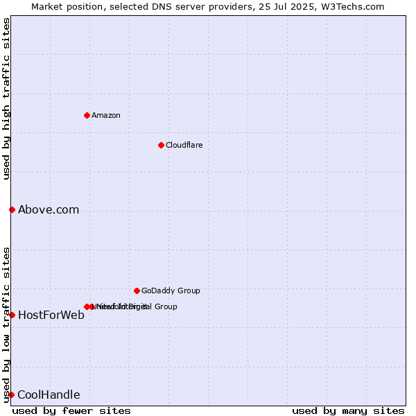 Market position of HostForWeb vs. Above.com vs. CoolHandle