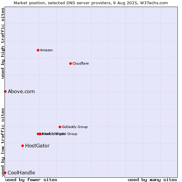 Market position of HostGator vs. Above.com vs. CoolHandle