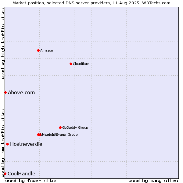 Market position of Hostneverdie vs. Above.com vs. CoolHandle