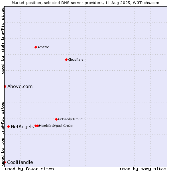 Market position of NetAngels vs. Above.com vs. CoolHandle