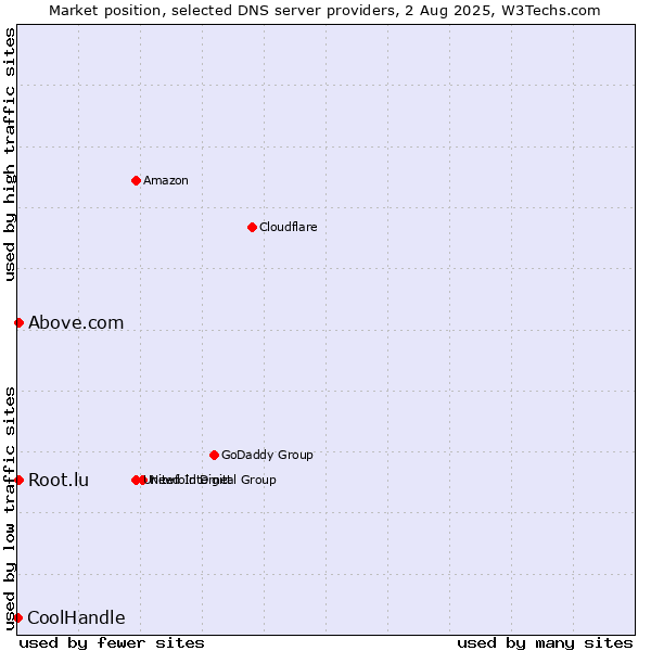 Market position of Above.com vs. Root.lu vs. CoolHandle