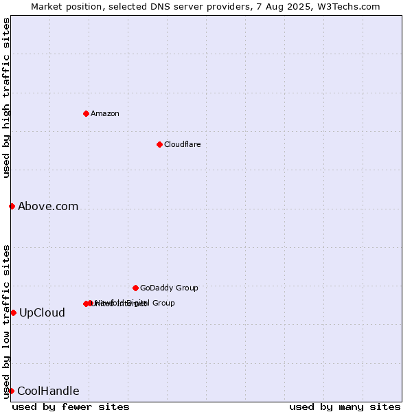 Market position of UpCloud vs. Above.com vs. CoolHandle