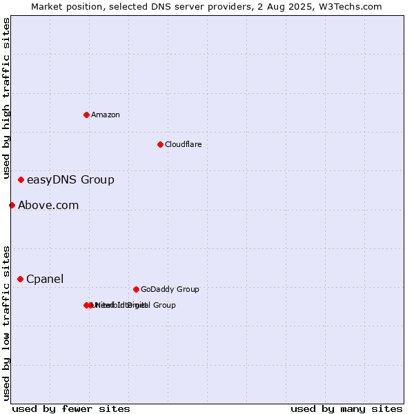 Market position of easyDNS Group vs. Cpanel vs. Above.com