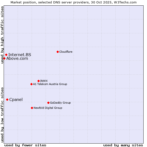 Market position of Cpanel vs. Internet.BS vs. Above.com